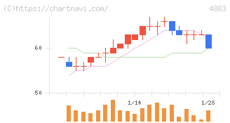 モダリス(4883)の日足チャート