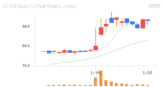 室町ケミカル(4885)の日足チャート