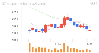レナサイエンス(4889)の日足チャート