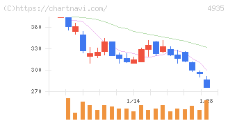 リベルタ(4935)の日足チャート