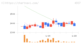Ｗａｑｏｏ(4937)の日足チャート