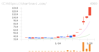 ケミプロ化成(4960)の日足チャート