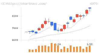 東洋合成工業(4970)の日足チャート