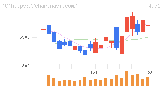 メック(4971)の日足チャート