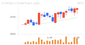 綜研化学(4972)の日足チャート