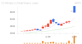 日本高純度化学(4973)の日足チャート