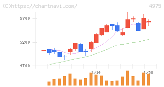 ＪＣＵ(4975)の日足チャート