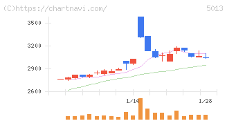 ユシロ(5013)の日足チャート