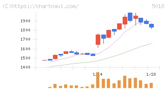 ＭＯＲＥＳＣＯ(5018)の日足チャート