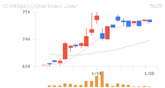 マーキュリー(5025)の日足チャート