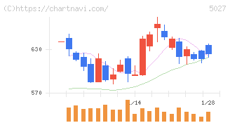 ＡｎｙＭｉｎｄ　Ｇｒｏｕｐ(5027)の日足チャート