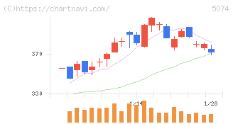 テスホールディングス(5074)の日足チャート
