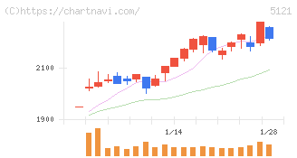 藤倉コンポジット(5121)の日足チャート