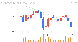ＦＩＸＥＲ(5129)の日足チャート