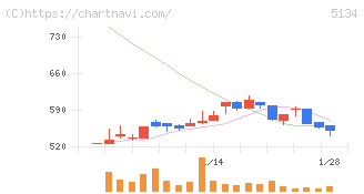 ＰＯＰＥＲ(5134)の日足チャート