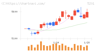 ＡＧＣ(5201)の日足チャート