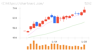 日本板硝子(5202)の日足チャート