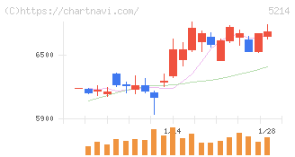 日本電気硝子(5214)の日足チャート