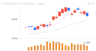 太平洋セメント(5233)の日足チャート