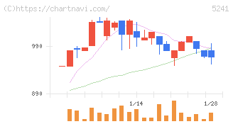 日本オーエー研究所(5241)の日足チャート