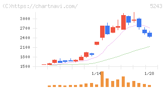 ｎｏｔｅ(5243)の日足チャート