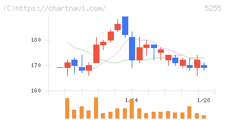 モンスターラボ(5255)の日足チャート
