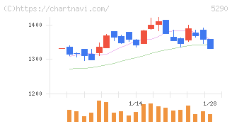 ベルテクスコーポレーション(5290)の日足チャート
