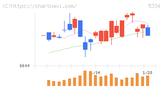 日本特殊陶業(5334)の日足チャート
