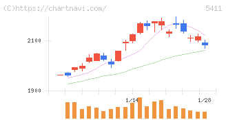 ＪＦＥホールディングス(5411)の日足チャート