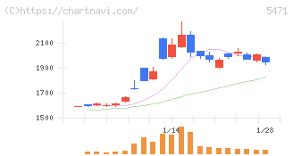 大同特殊鋼(5471)の日足チャート