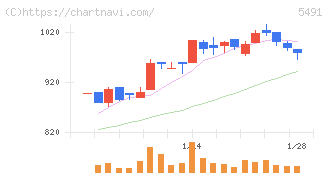 日本金属(5491)の日足チャート