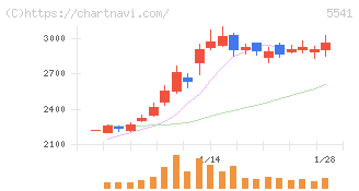 大平洋金属(5541)の日足チャート