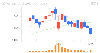 ＡＲアドバンストテクノロジ(5578)の日足チャート