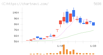 エンビプロ・ホールディングス(5698)の日足チャート