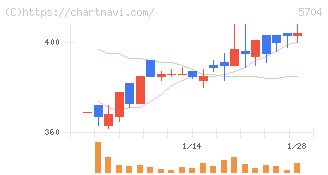 ＪＭＣ(5704)の日足チャート