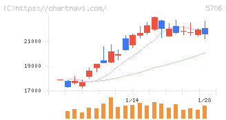 三井金属(5706)の日足チャート