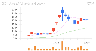 東邦亜鉛(5707)の日足チャート