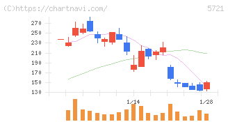 エス・サイエンス(5721)の日足チャート