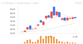 アサカ理研(5724)の日足チャート