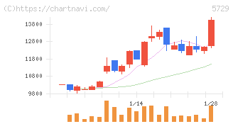 日本精鉱(5729)の日足チャート