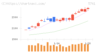 ＵＡＣＪ(5741)の日足チャート