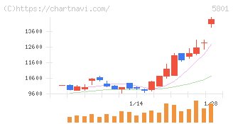 古河電気工業(5801)の日足チャート