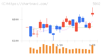 住友電気工業(5802)の日足チャート