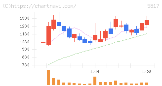 ＪＭＡＣＳ(5817)の日足チャート