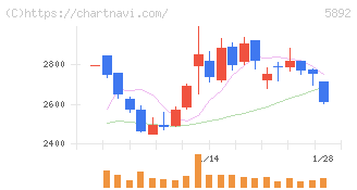 ｙｕｔｏｒｉ(5892)の日足チャート