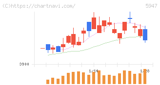 リンナイ(5947)の日足チャート