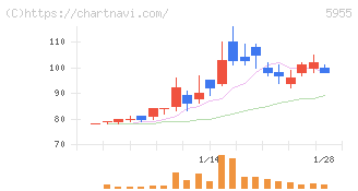 ワイズホールディングス(5955)の日足チャート