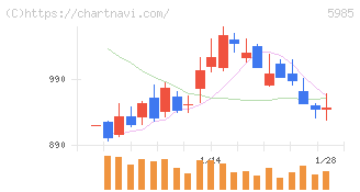 サンコール(5985)の日足チャート
