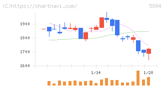 ファインシンター(5994)の日足チャート