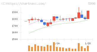アドバネクス(5998)の日足チャート